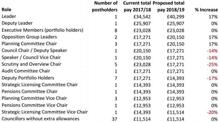 shropshire-council-to-cut-some-councillors-pay-and-increase-it-for-others